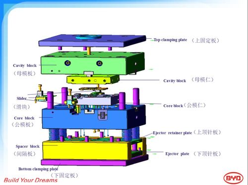 比亚迪模具设计部门内部培训资料第一集 模具设计基础与实战要点